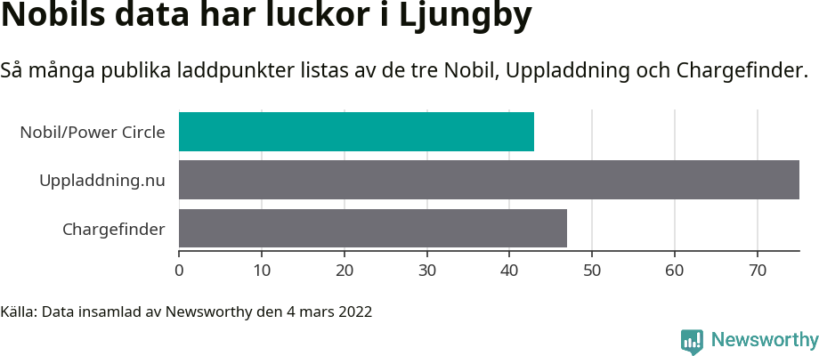 Graf: Så många laddplatser listas av olika sajter.